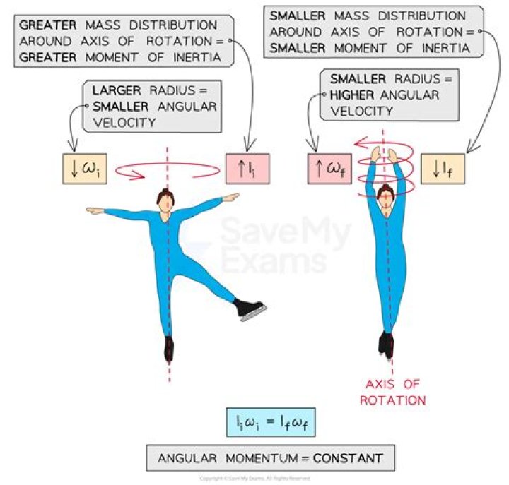 How can an ice skater change his rotational velocity without involving any external torque?