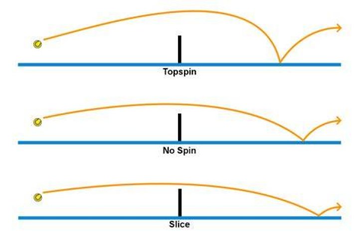How does topspin and backspin differ from each other?