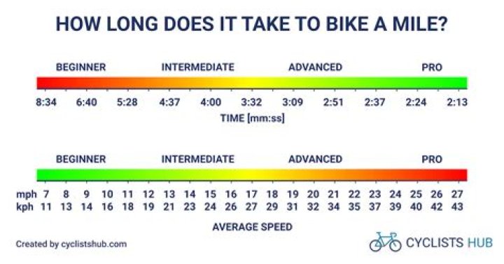 How long does it take to bike 26 miles?