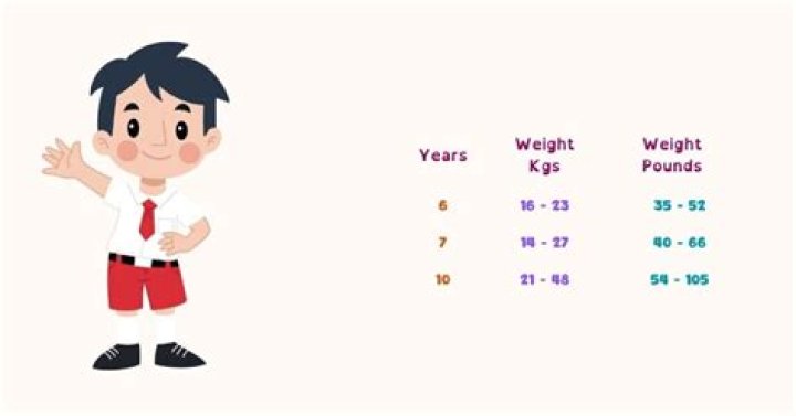 How many pounds is a healthy 10-year-old?