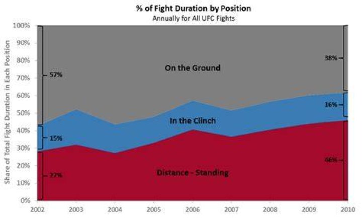 Is it true that most fights end up on the ground?