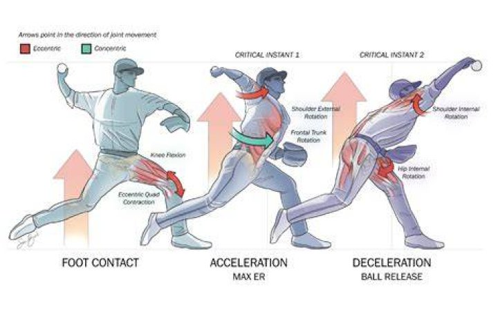 What age do pitchers start to decline?