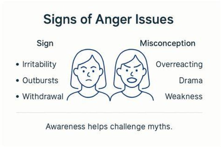 What are signs of anger issues?