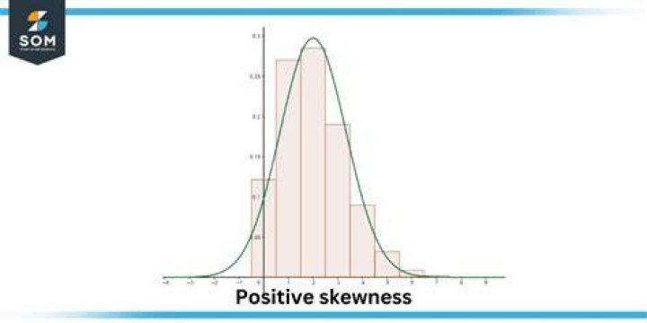 What are some examples of positively skewed data?