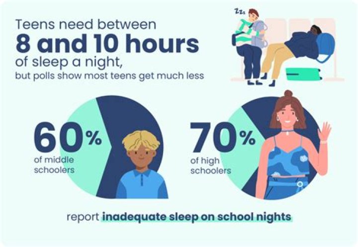 What time does the average teenager sleep?
