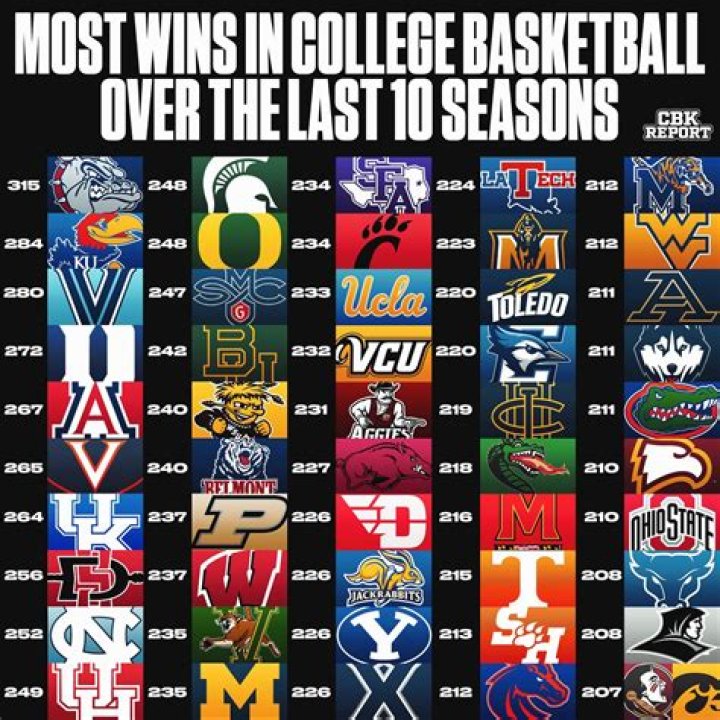 Who had the most d1 offers ever?