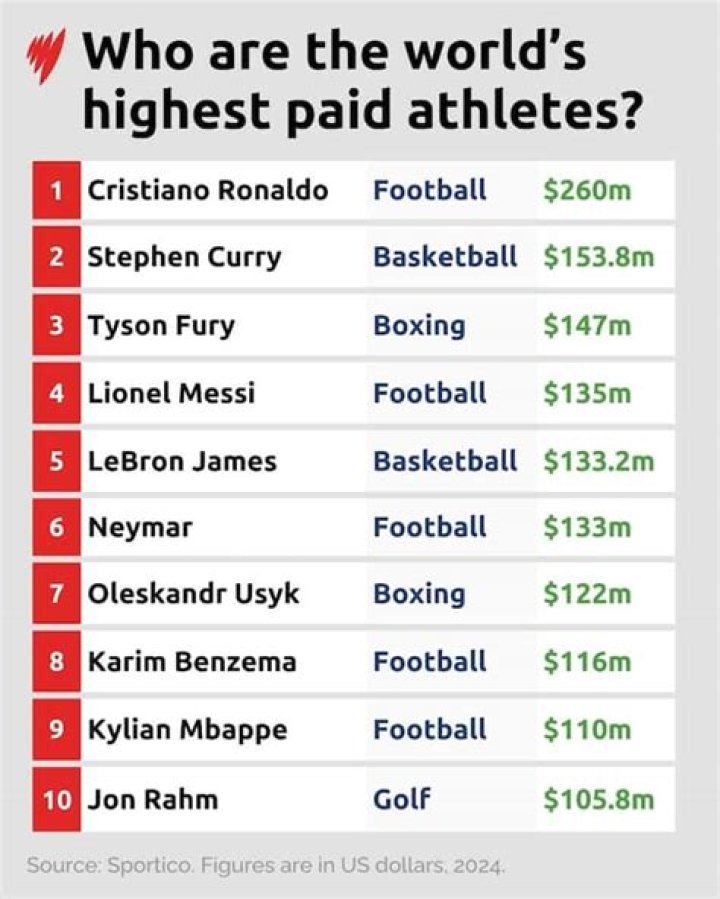 Who is Nike's highest paid athlete?