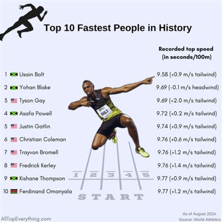 Who is the fastest Yankee?
